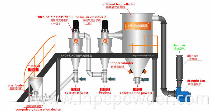 Air classifier Powder classifier Separating Machines